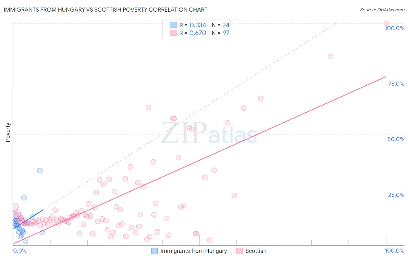Immigrants from Hungary vs Scottish Poverty