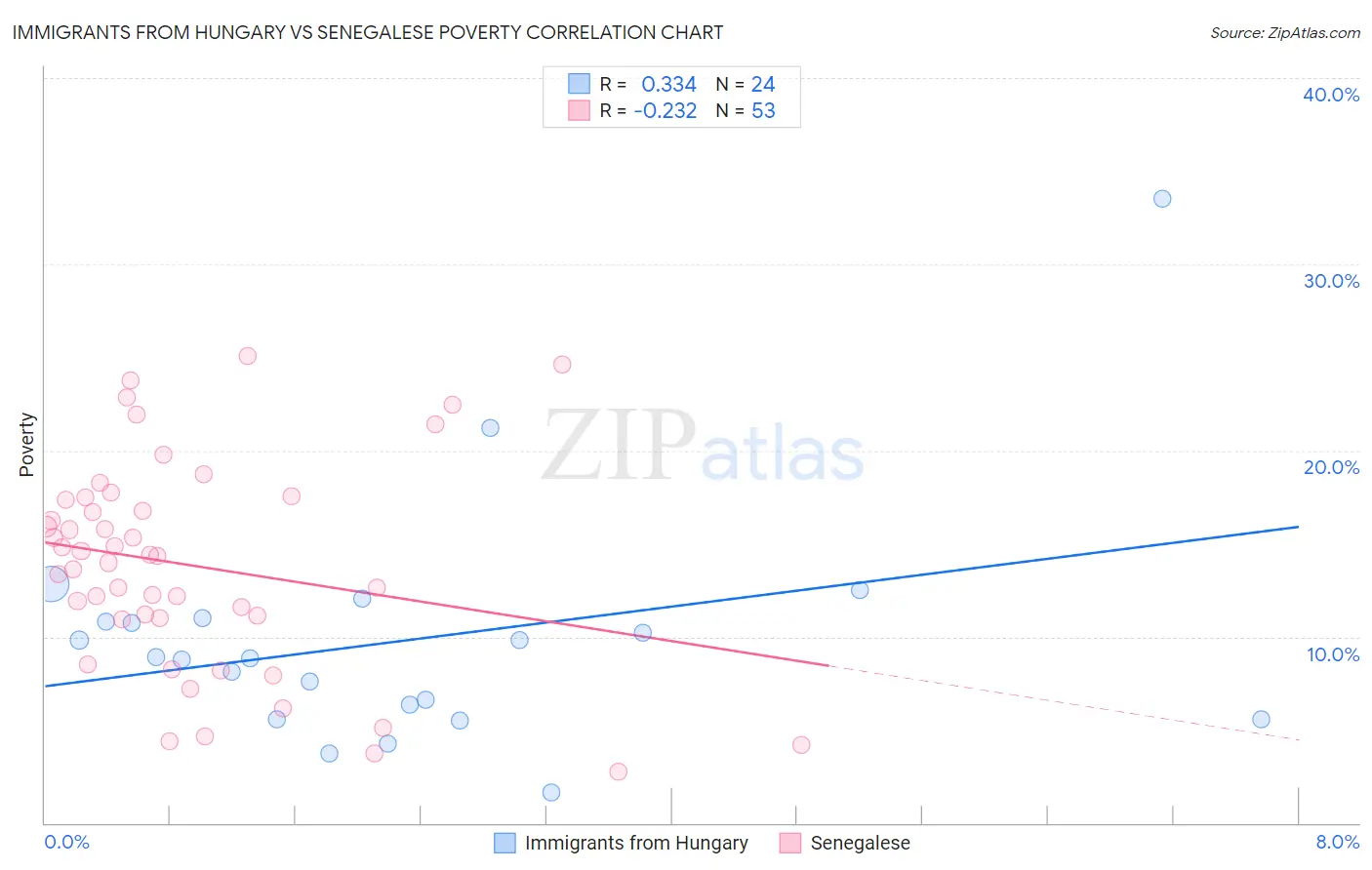 Immigrants from Hungary vs Senegalese Poverty