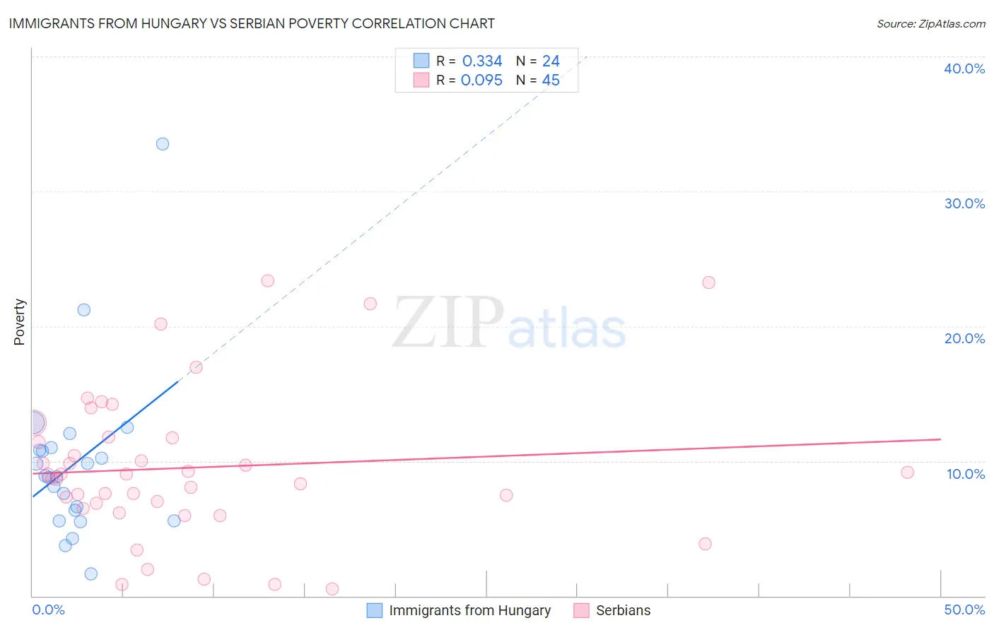 Immigrants from Hungary vs Serbian Poverty