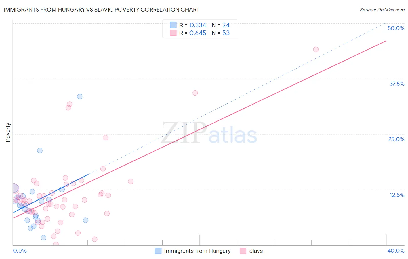 Immigrants from Hungary vs Slavic Poverty