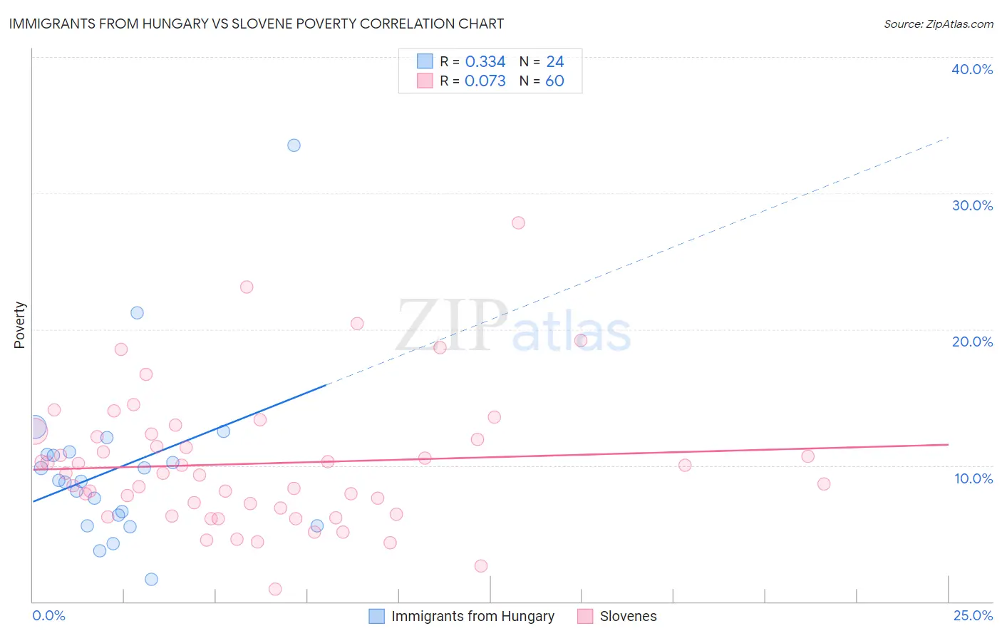 Immigrants from Hungary vs Slovene Poverty
