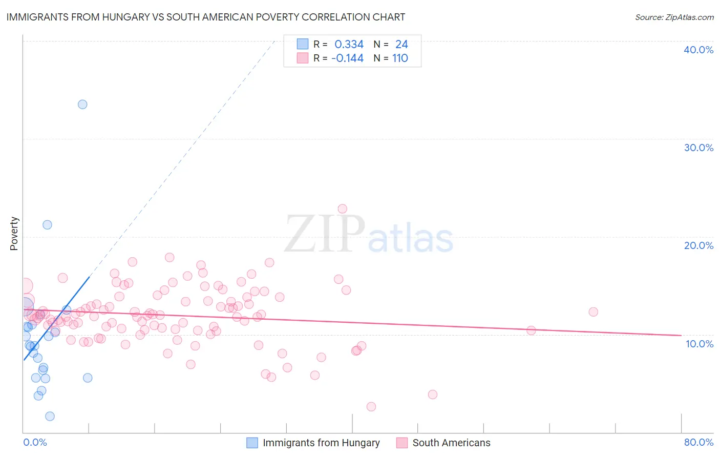 Immigrants from Hungary vs South American Poverty