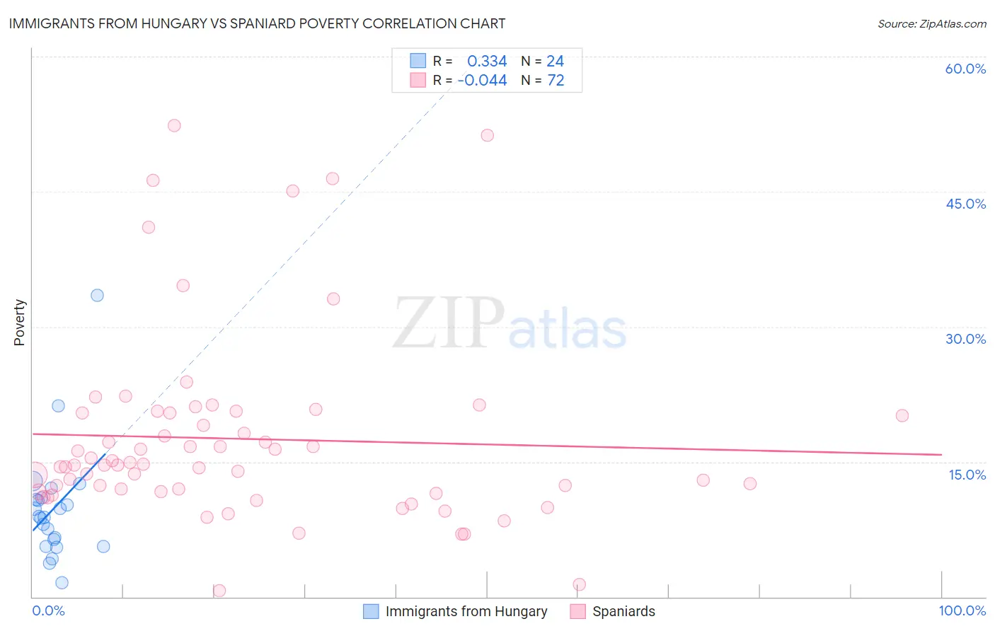 Immigrants from Hungary vs Spaniard Poverty