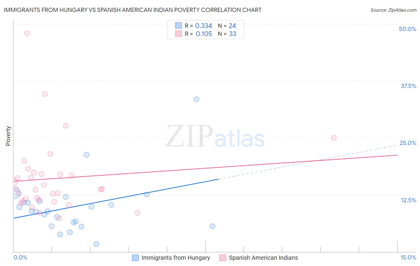 Immigrants from Hungary vs Spanish American Indian Poverty