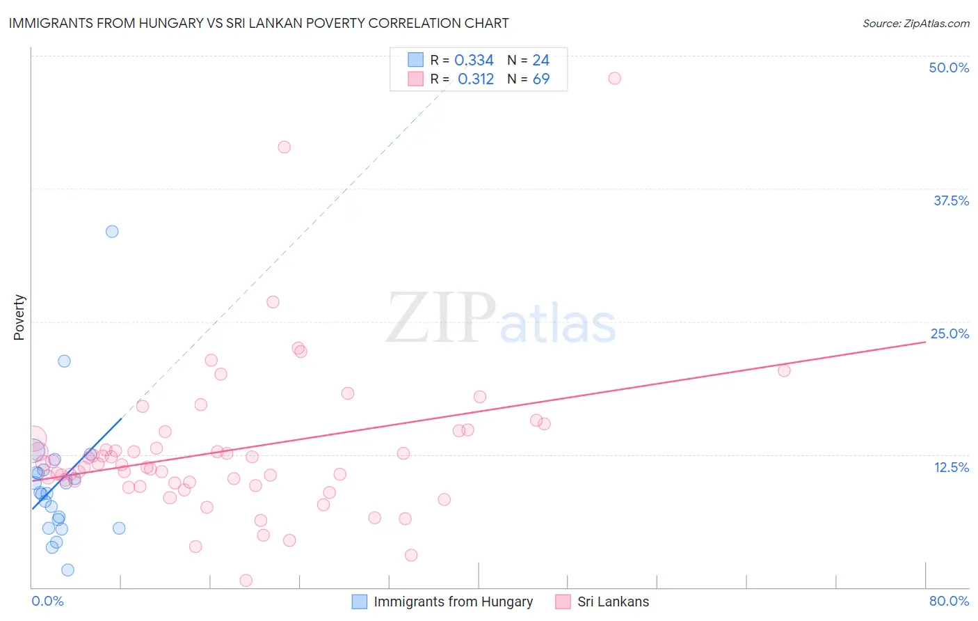 Immigrants from Hungary vs Sri Lankan Poverty