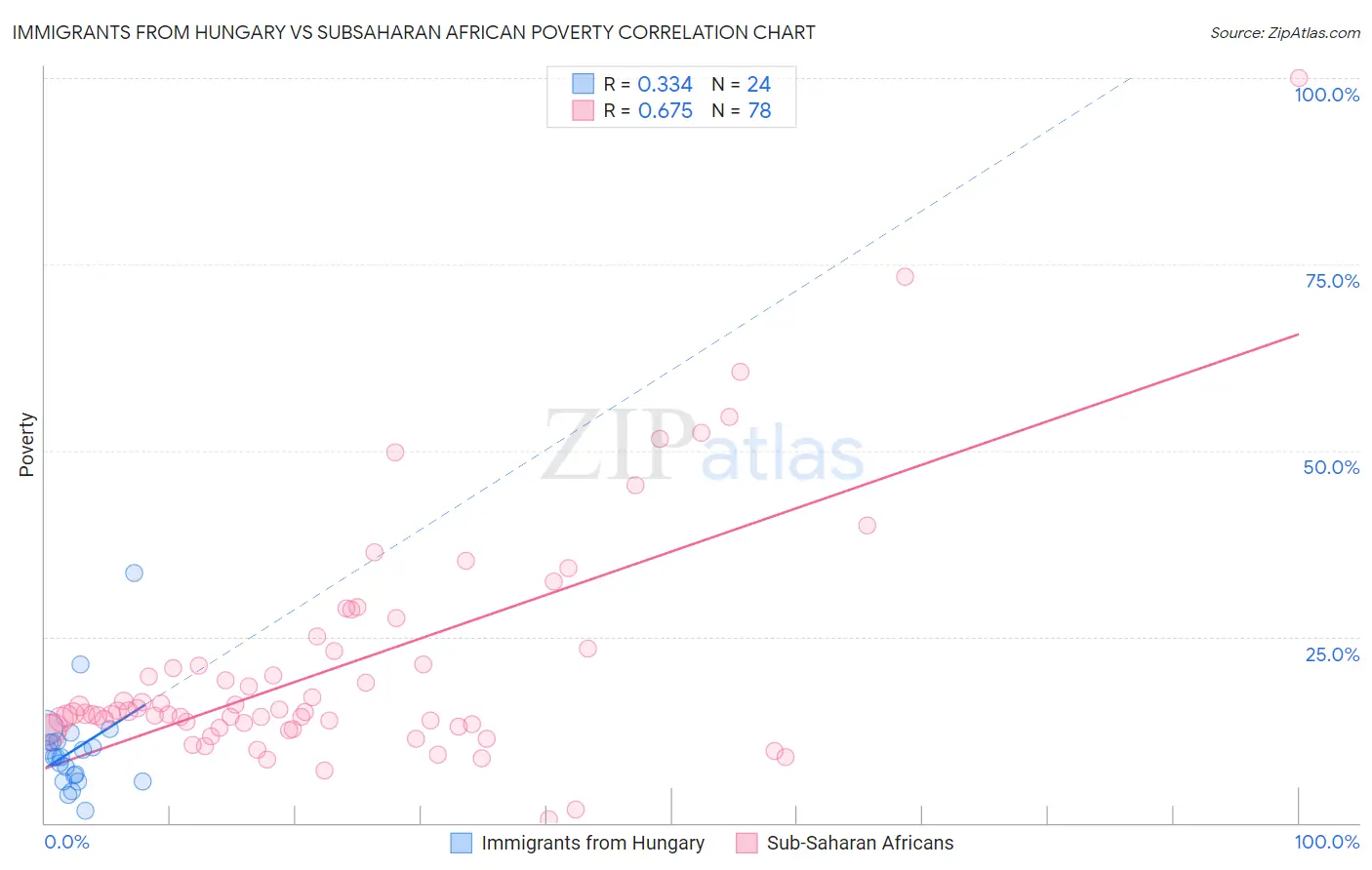 Immigrants from Hungary vs Subsaharan African Poverty