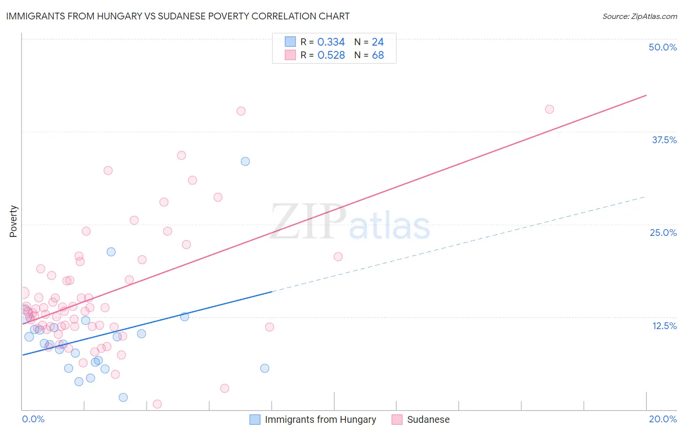 Immigrants from Hungary vs Sudanese Poverty