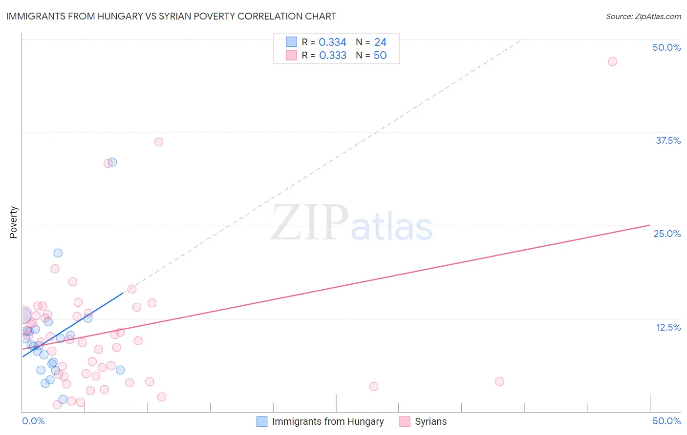 Immigrants from Hungary vs Syrian Poverty