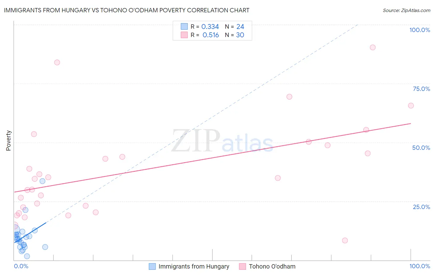 Immigrants from Hungary vs Tohono O'odham Poverty