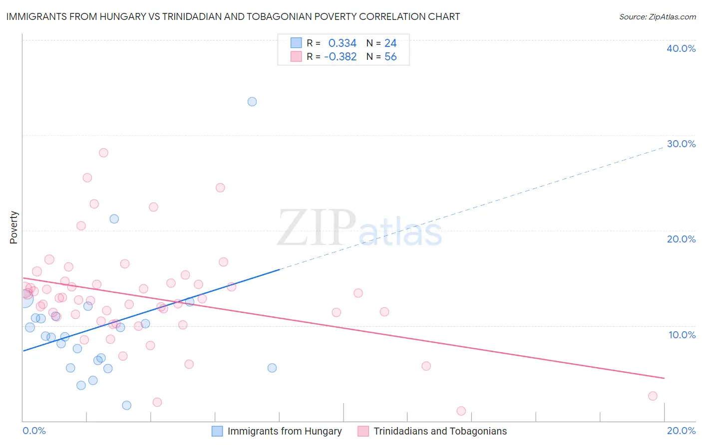 Immigrants from Hungary vs Trinidadian and Tobagonian Poverty