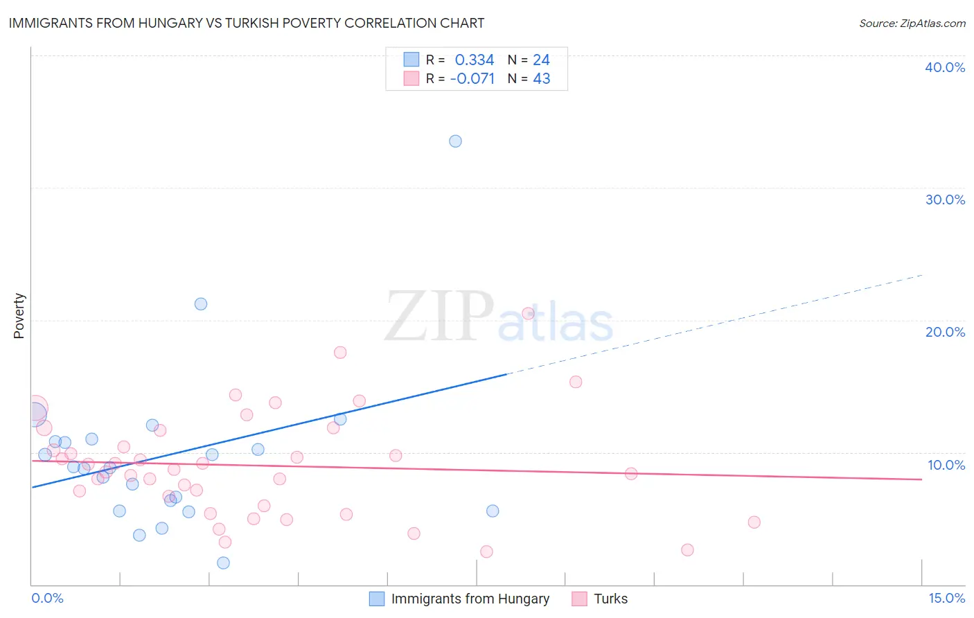 Immigrants from Hungary vs Turkish Poverty
