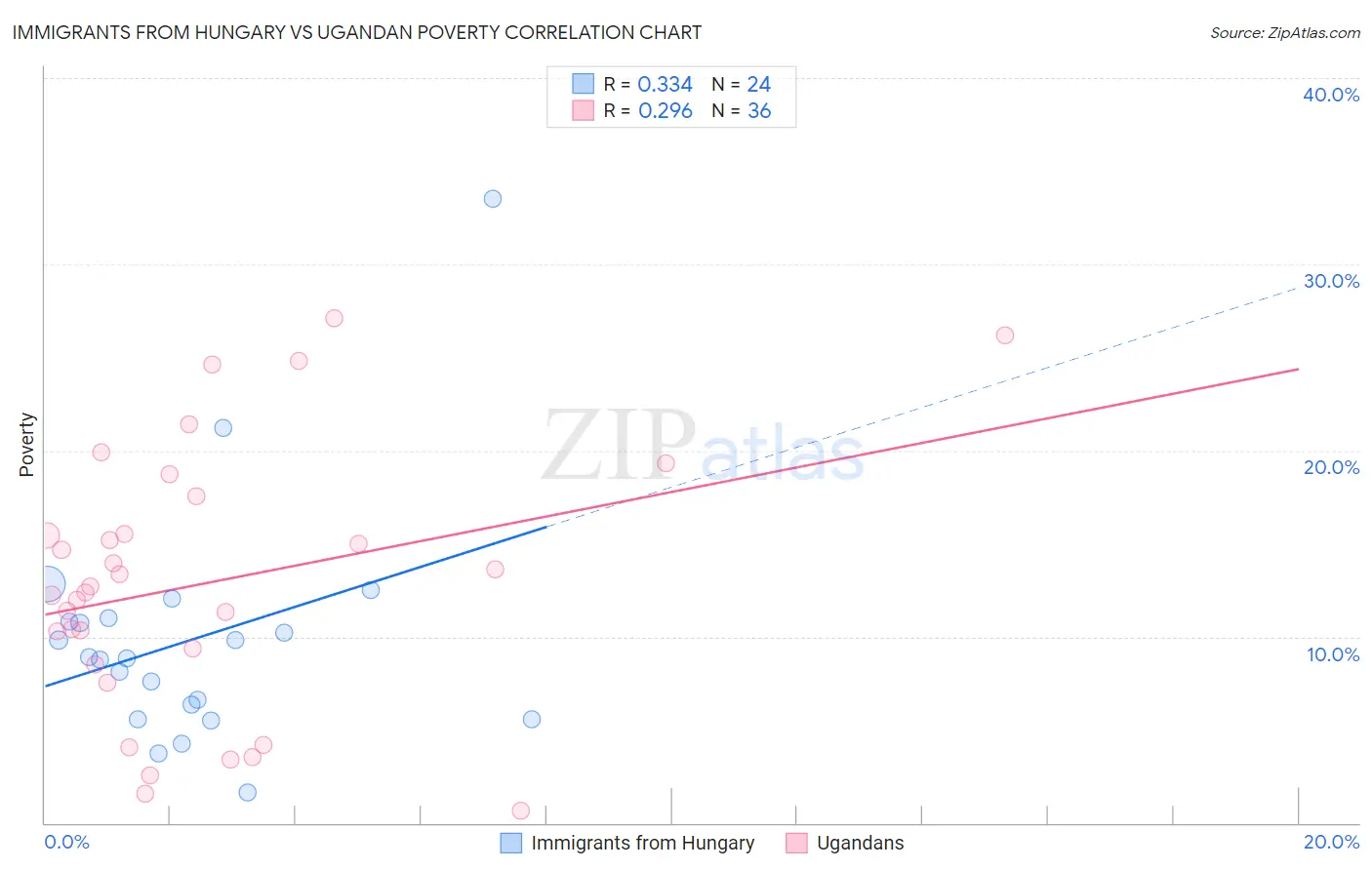 Immigrants from Hungary vs Ugandan Poverty