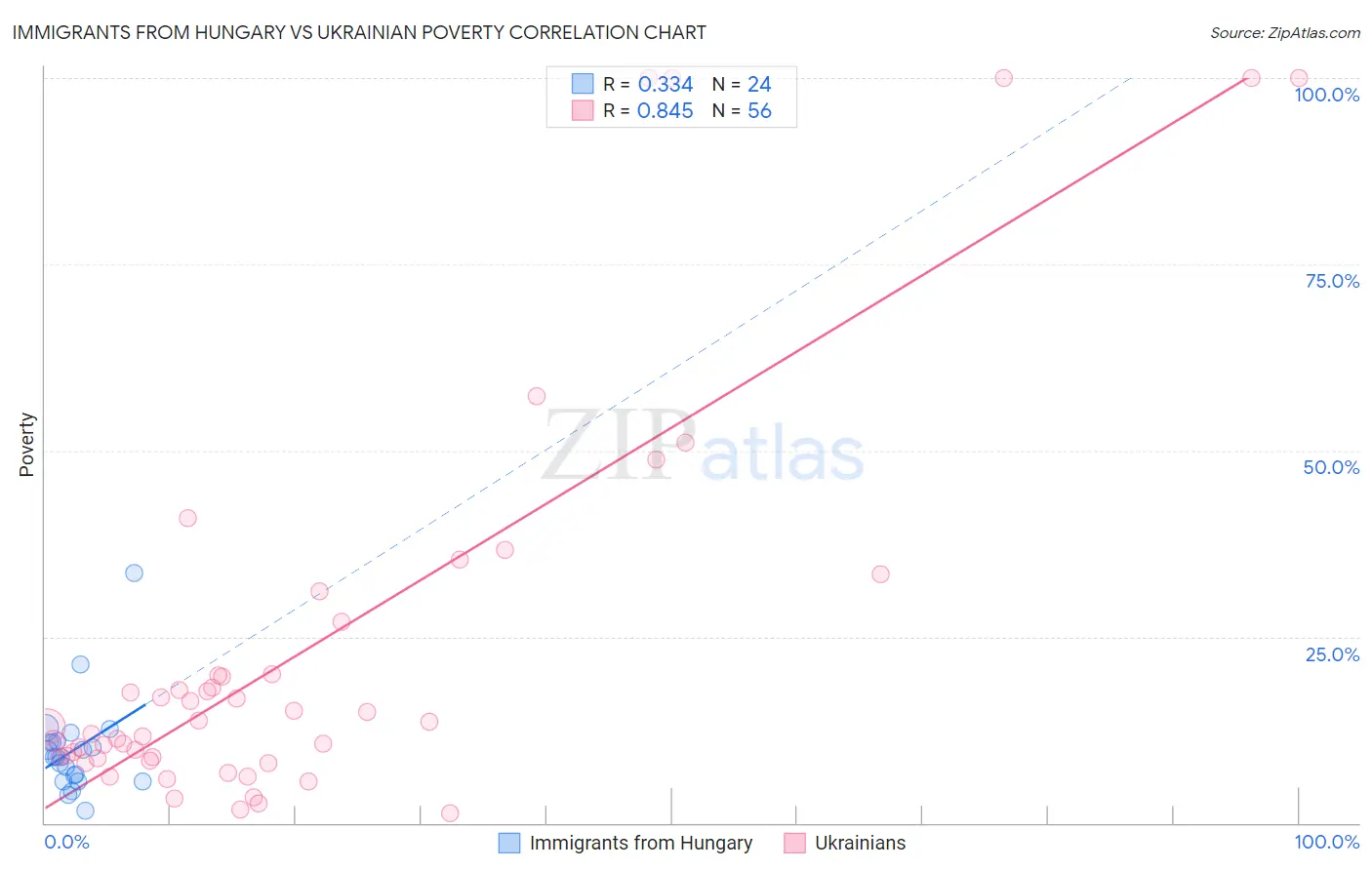 Immigrants from Hungary vs Ukrainian Poverty