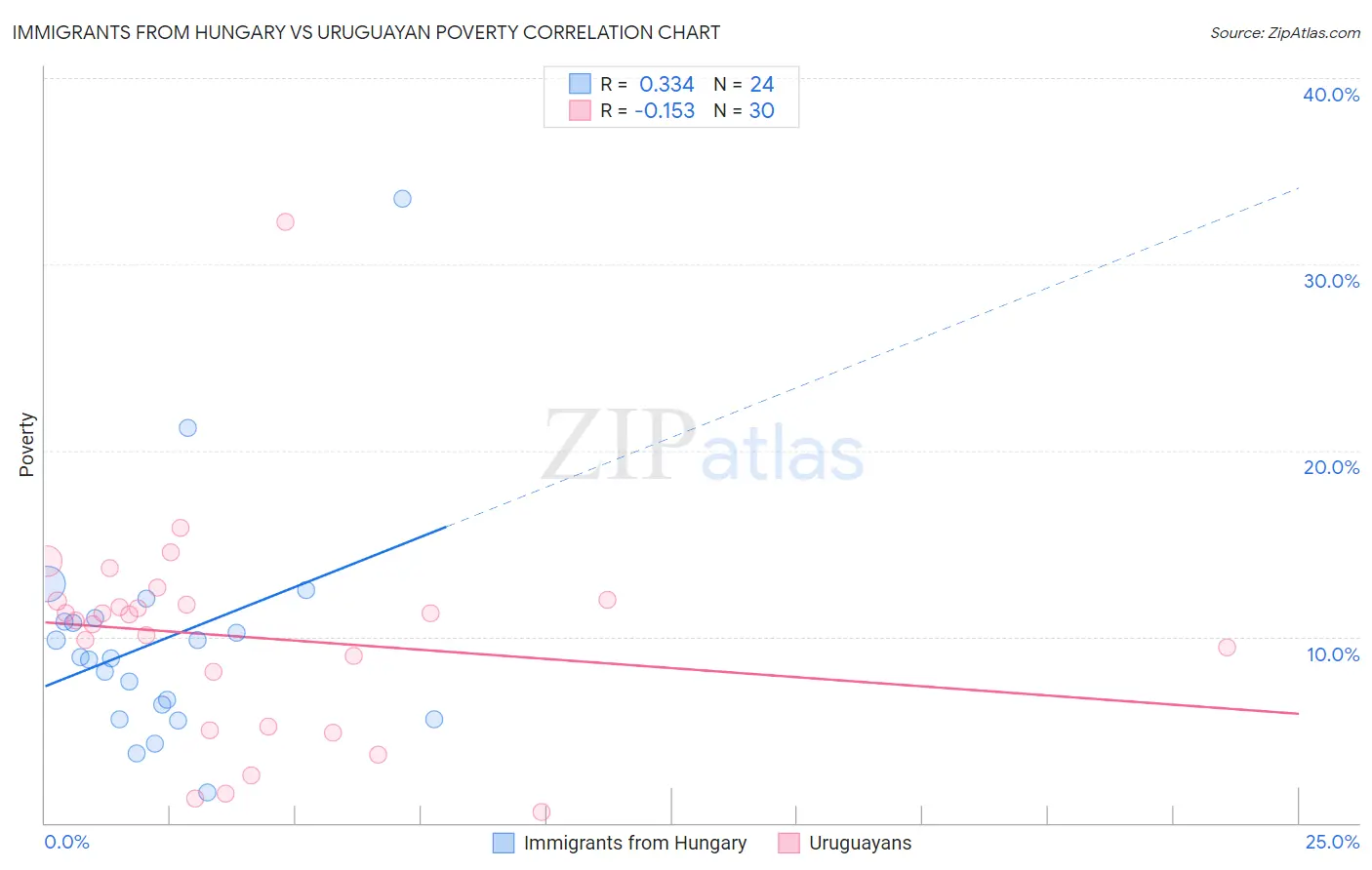 Immigrants from Hungary vs Uruguayan Poverty