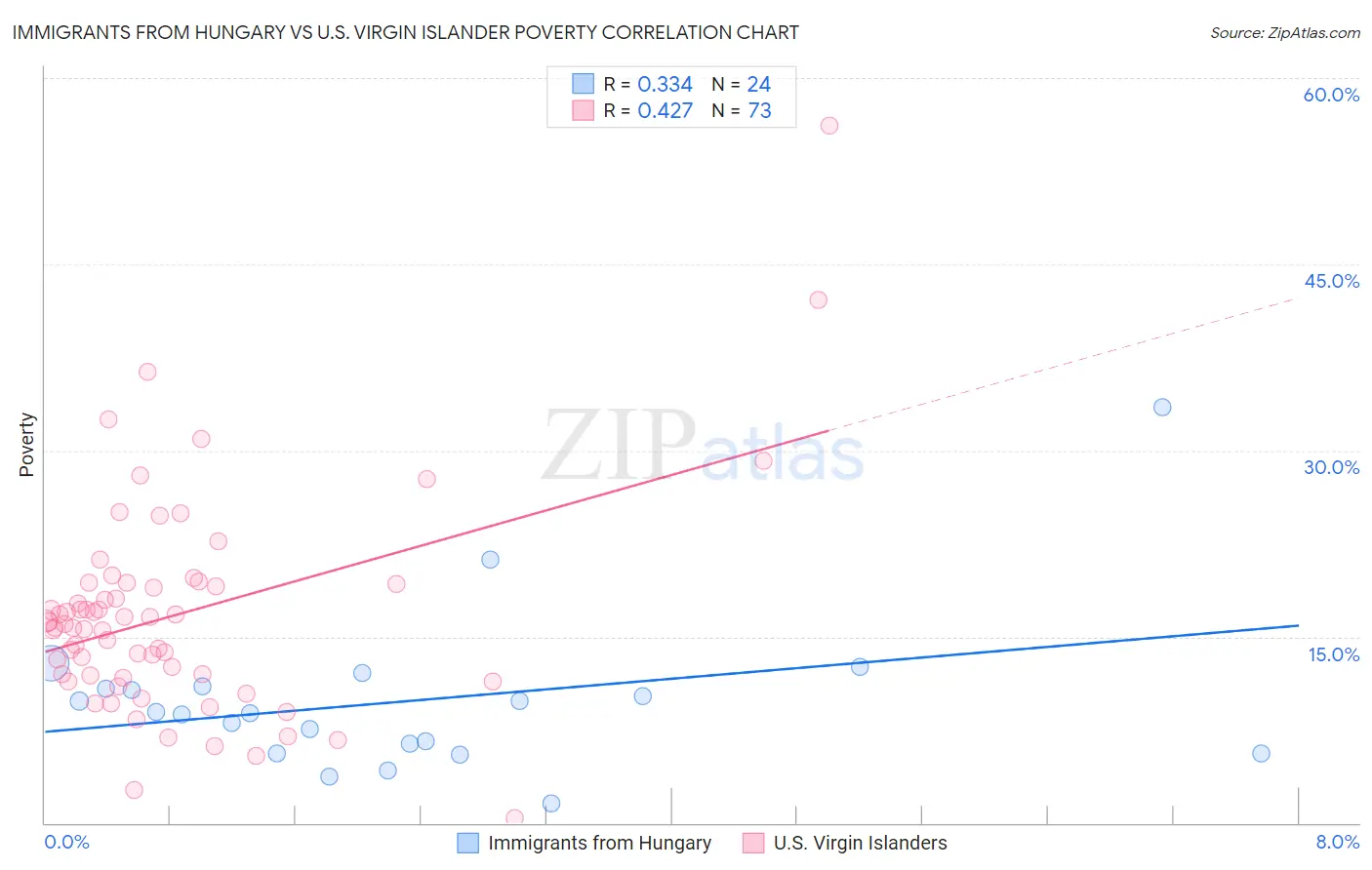 Immigrants from Hungary vs U.S. Virgin Islander Poverty