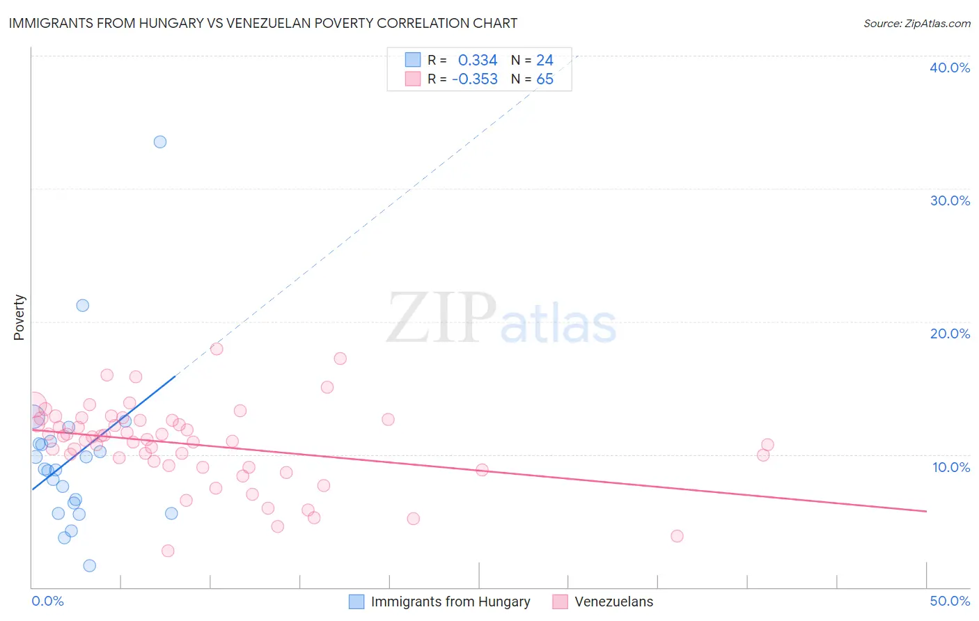 Immigrants from Hungary vs Venezuelan Poverty