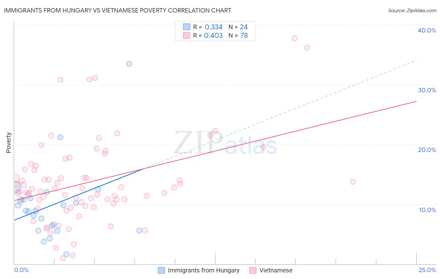 Immigrants from Hungary vs Vietnamese Poverty