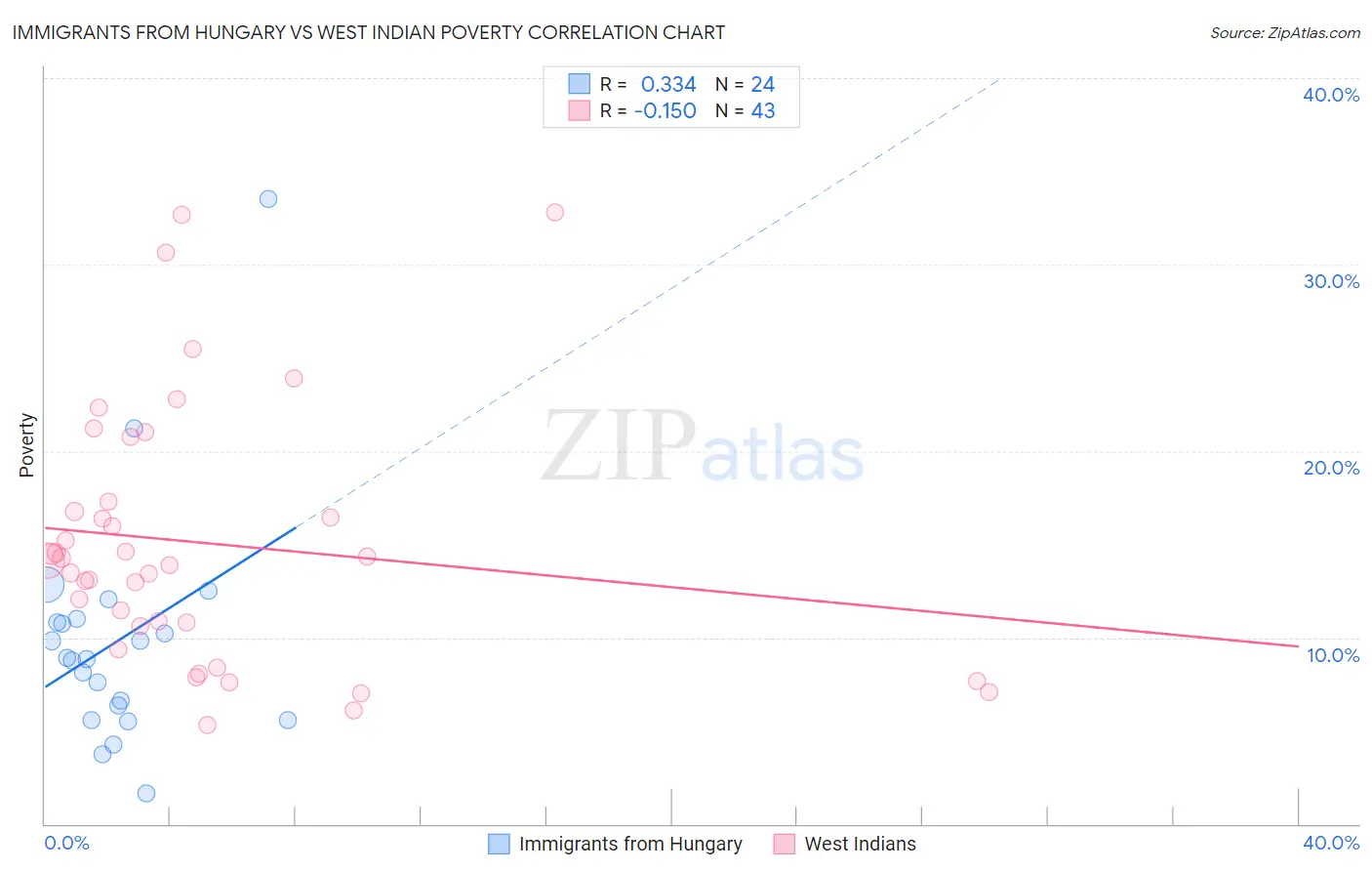 Immigrants from Hungary vs West Indian Poverty