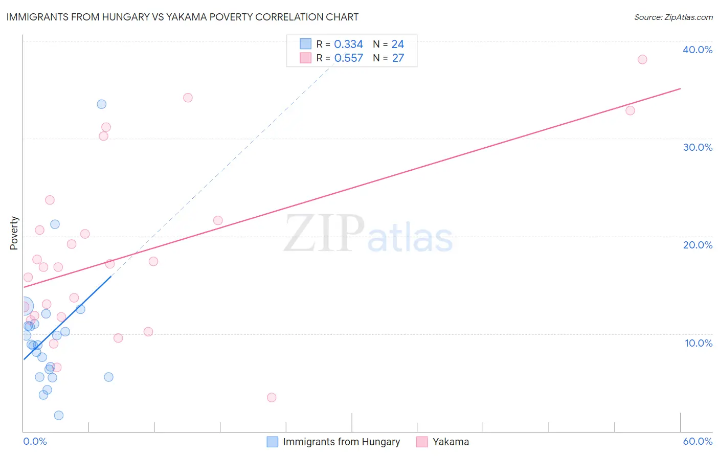 Immigrants from Hungary vs Yakama Poverty