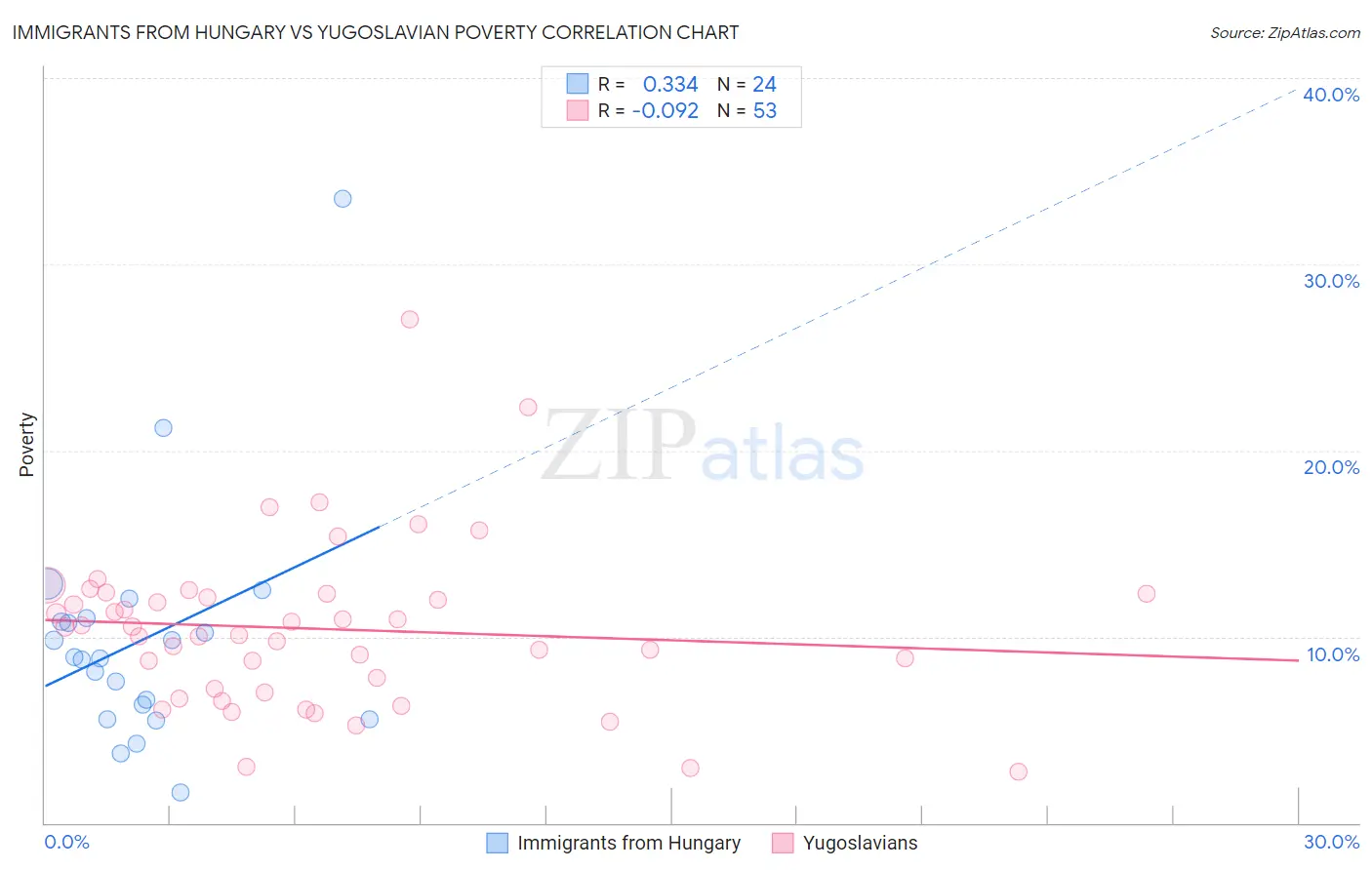 Immigrants from Hungary vs Yugoslavian Poverty