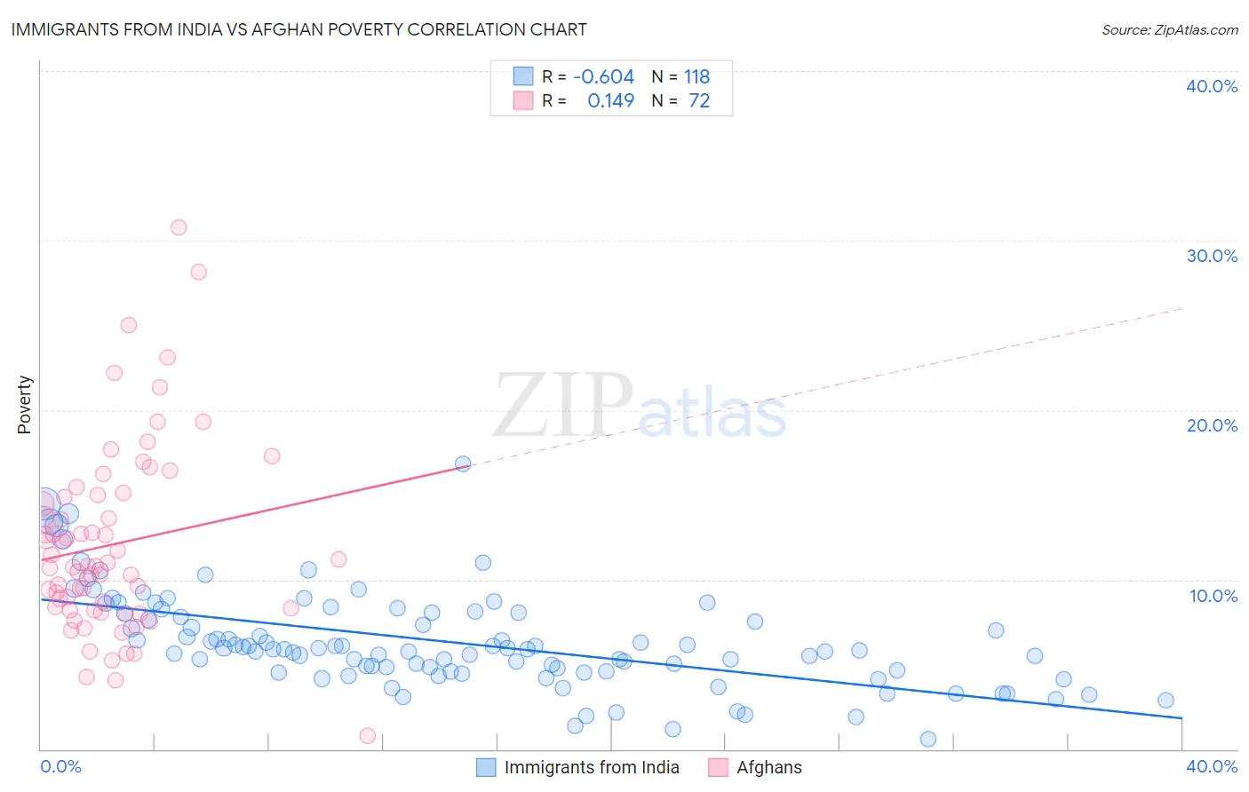 Immigrants from India vs Afghan Poverty