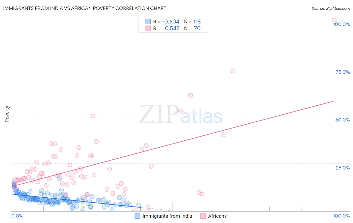 Immigrants from India vs African Poverty