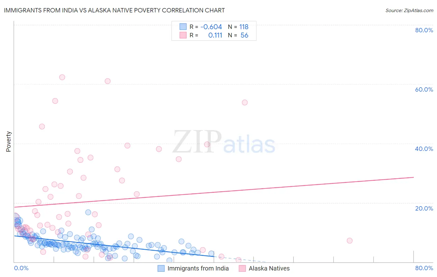 Immigrants from India vs Alaska Native Poverty