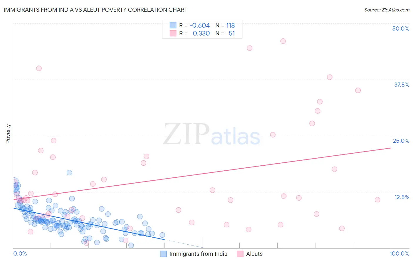 Immigrants from India vs Aleut Poverty