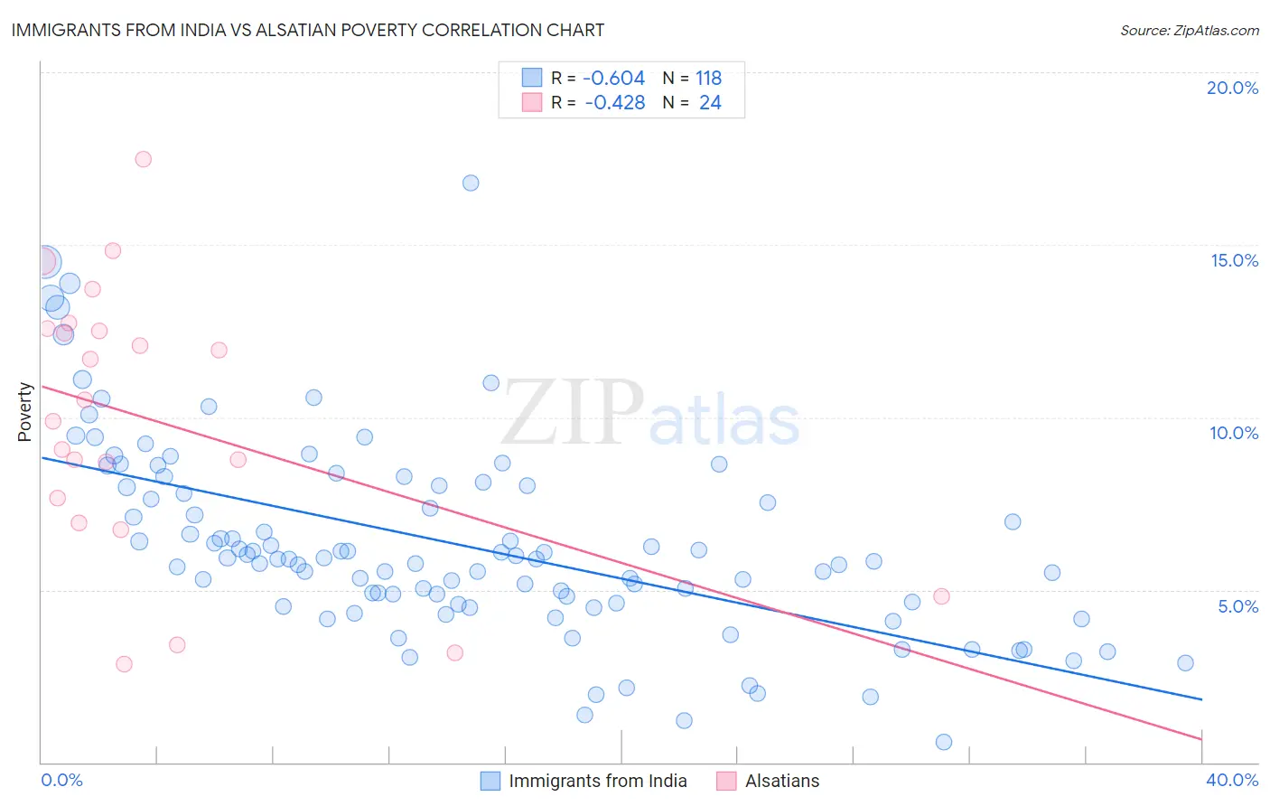 Immigrants from India vs Alsatian Poverty