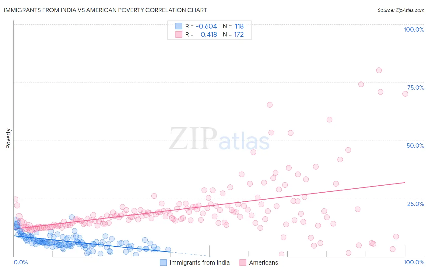 Immigrants from India vs American Poverty