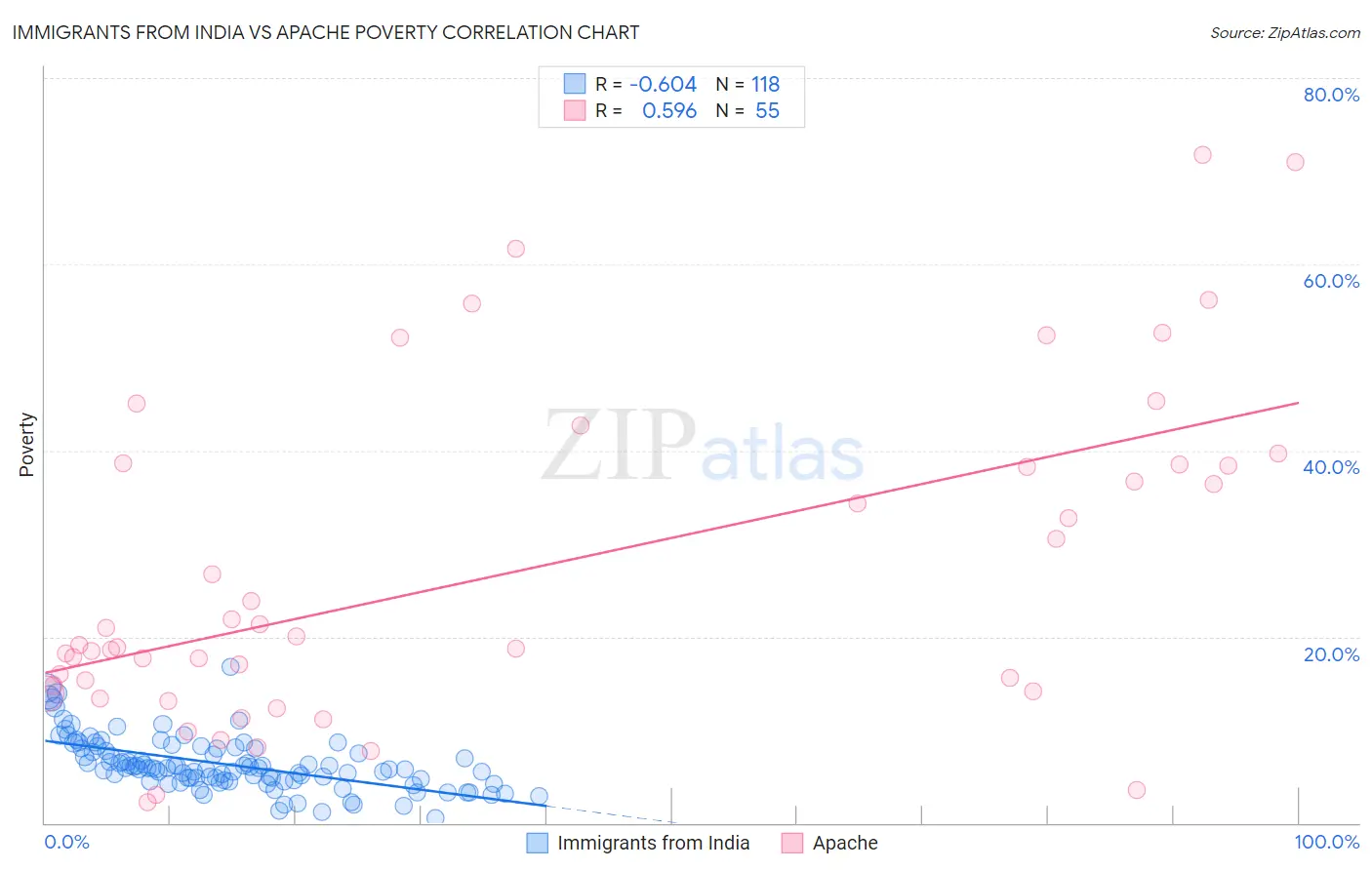 Immigrants from India vs Apache Poverty