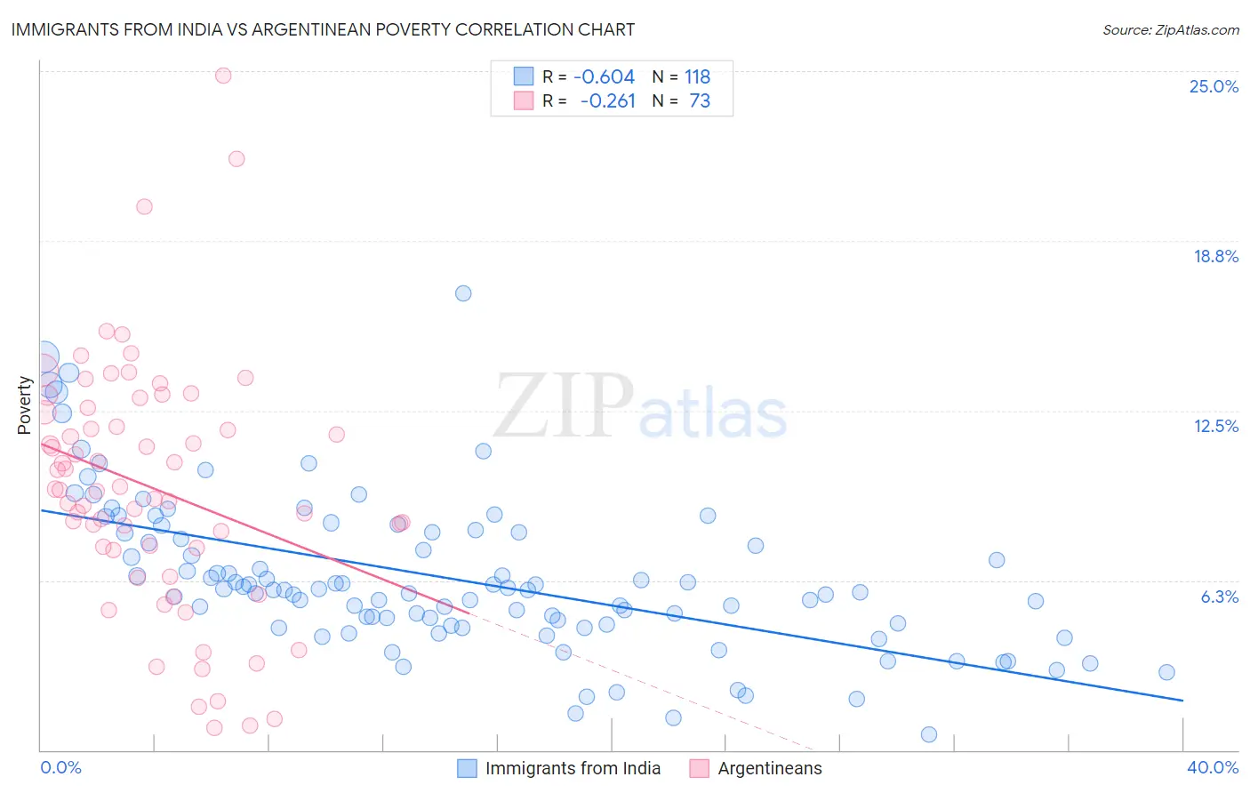 Immigrants from India vs Argentinean Poverty