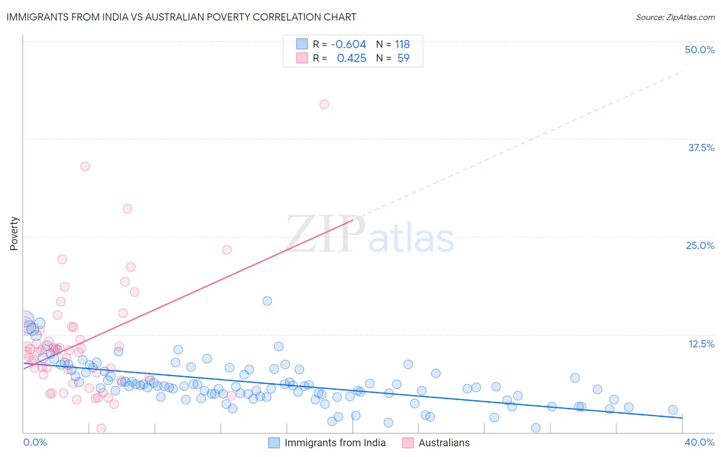 Immigrants from India vs Australian Poverty