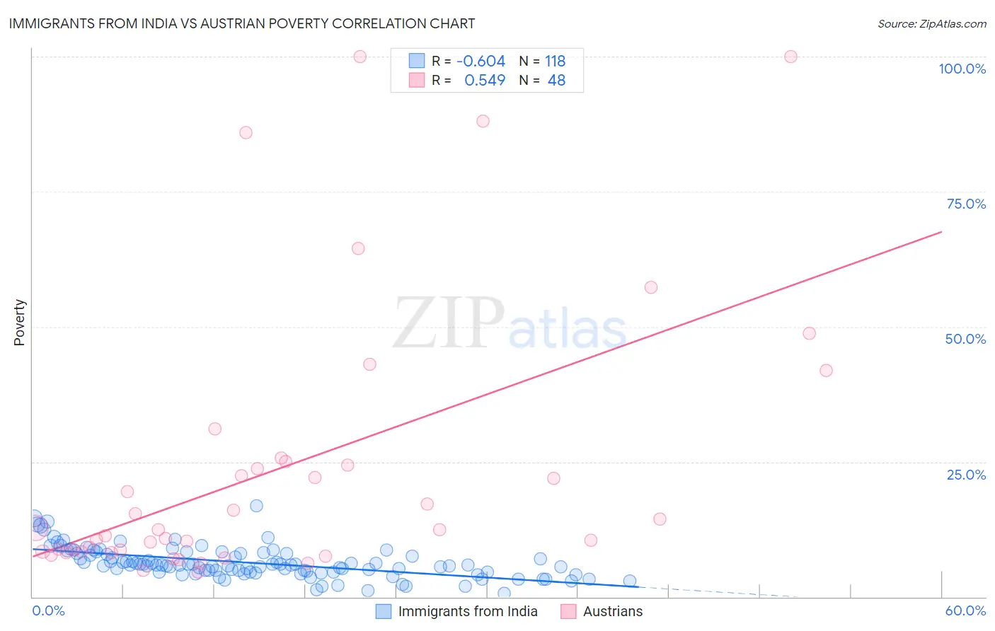 Immigrants from India vs Austrian Poverty