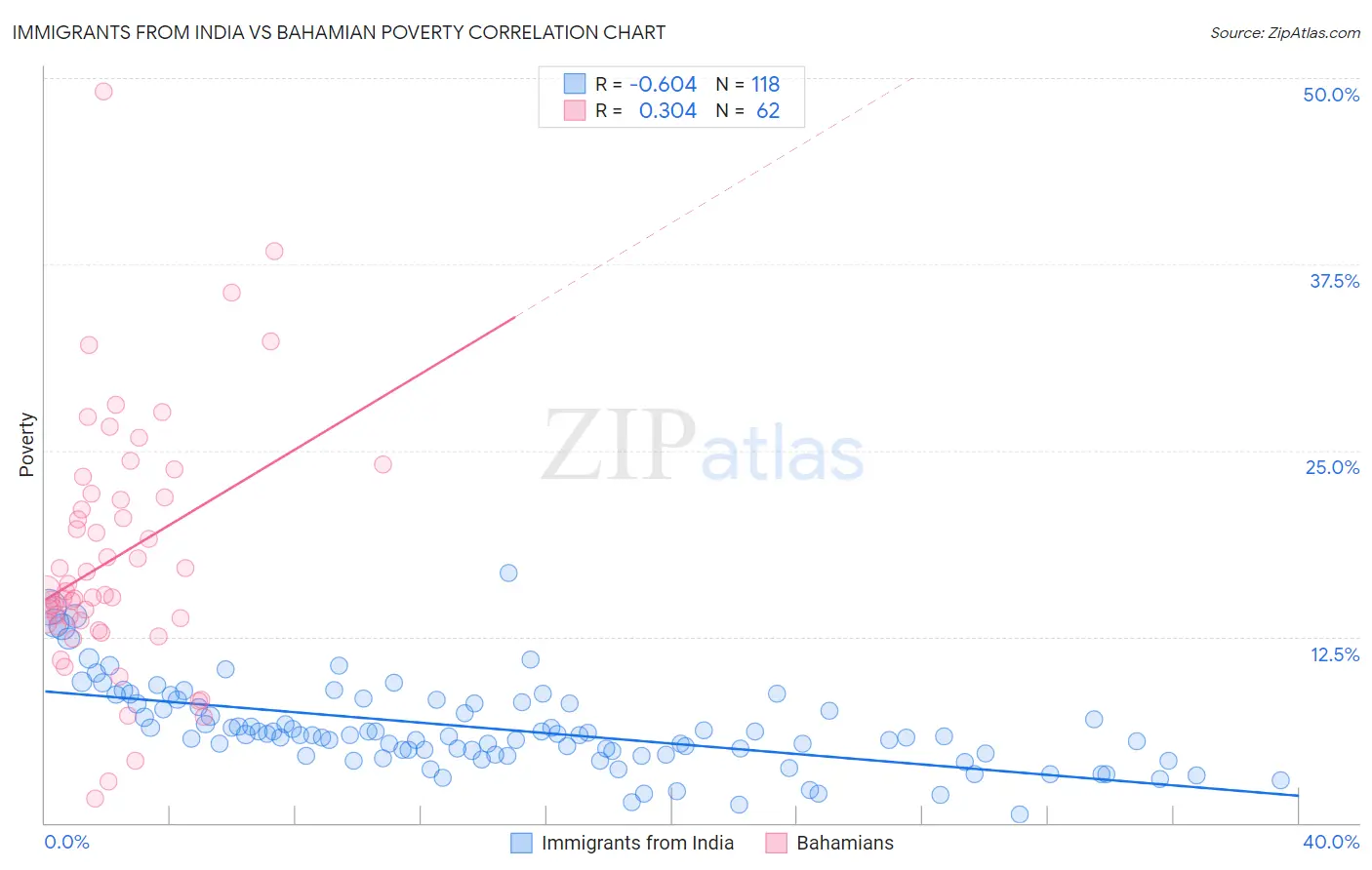 Immigrants from India vs Bahamian Poverty