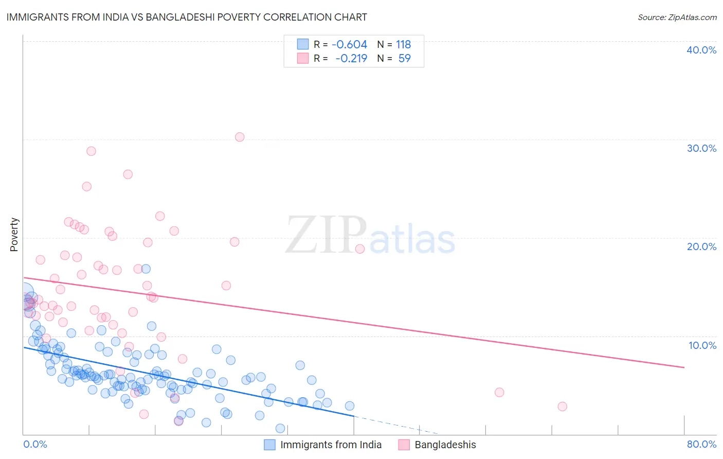 Immigrants from India vs Bangladeshi Poverty