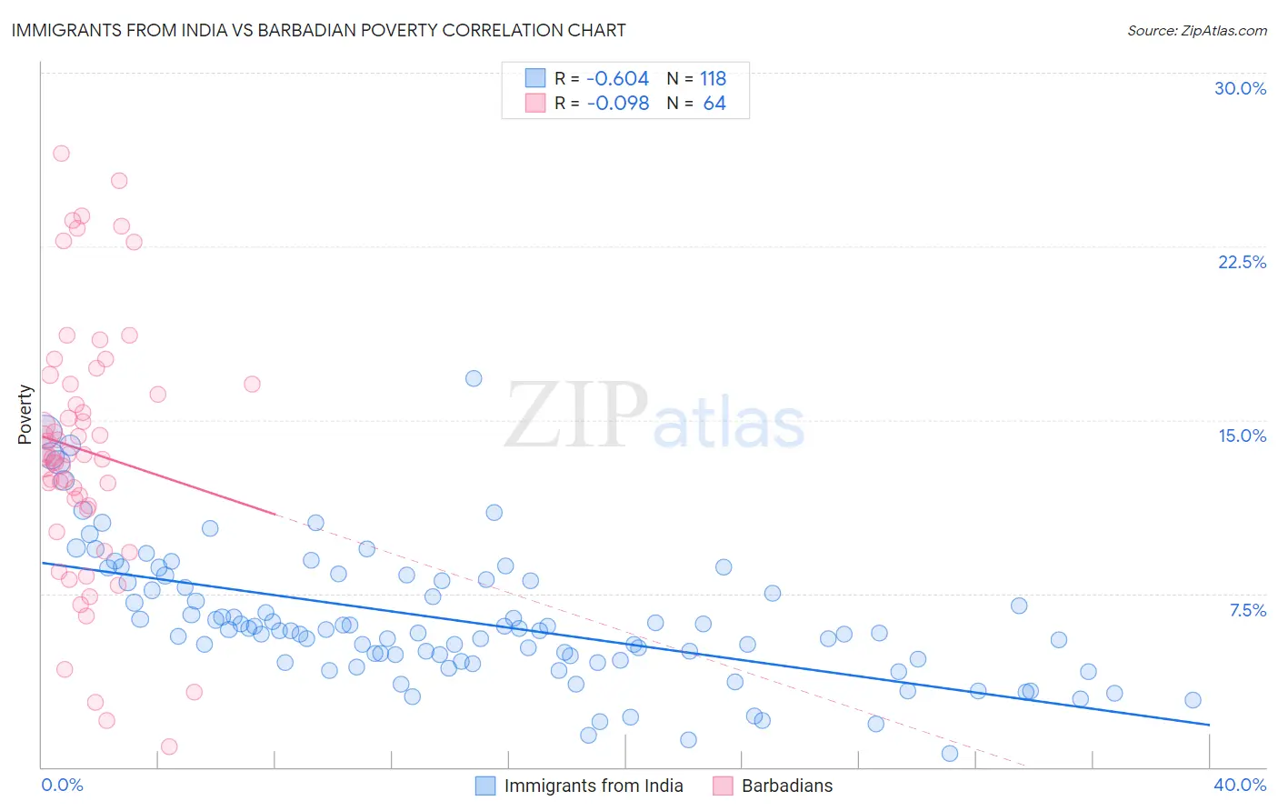 Immigrants from India vs Barbadian Poverty