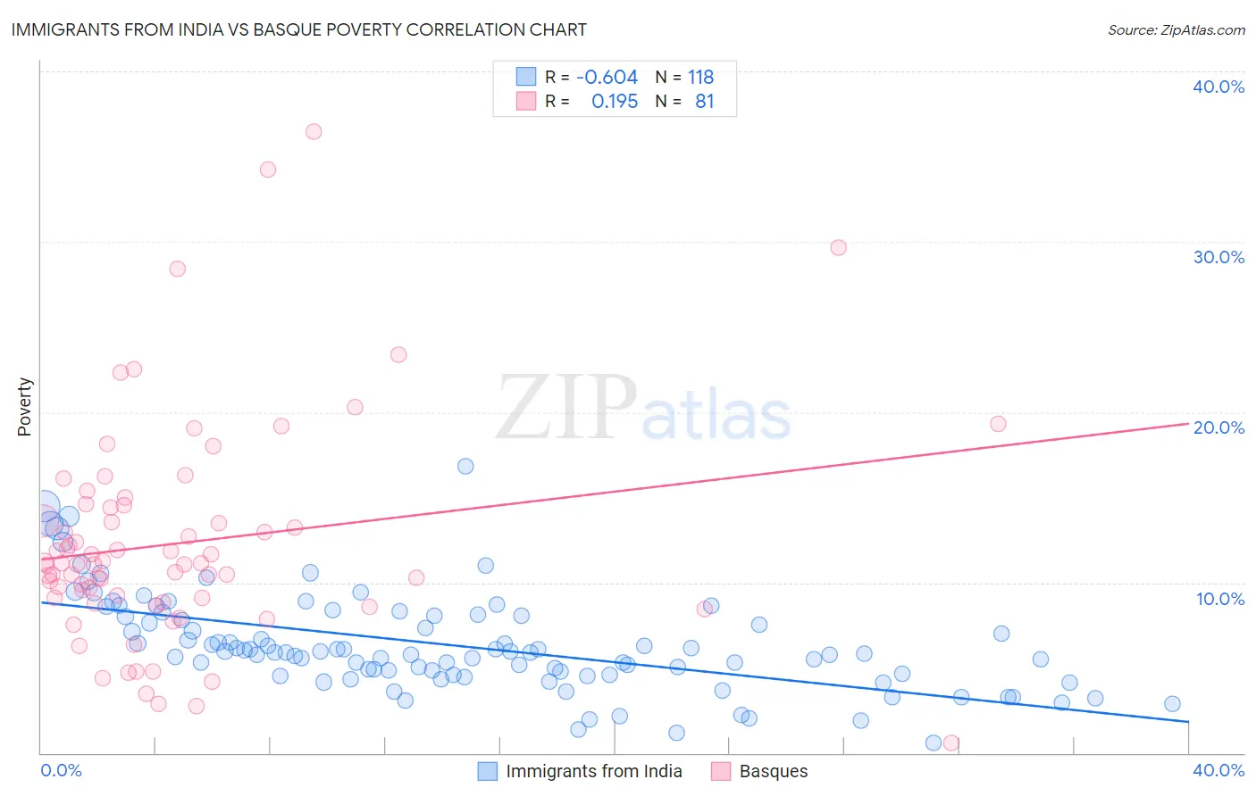 Immigrants from India vs Basque Poverty