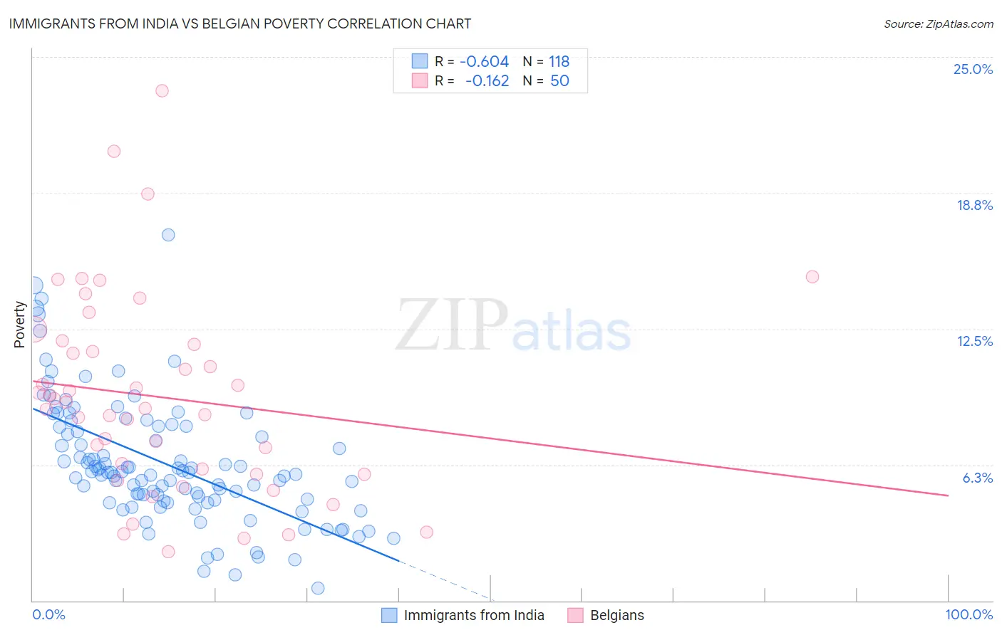 Immigrants from India vs Belgian Poverty
