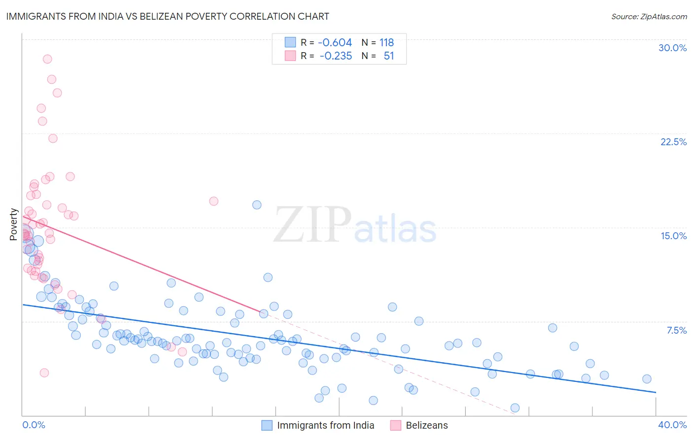 Immigrants from India vs Belizean Poverty