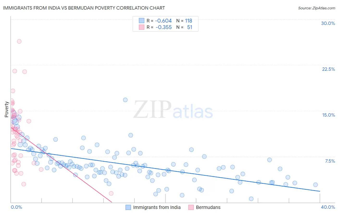 Immigrants from India vs Bermudan Poverty
