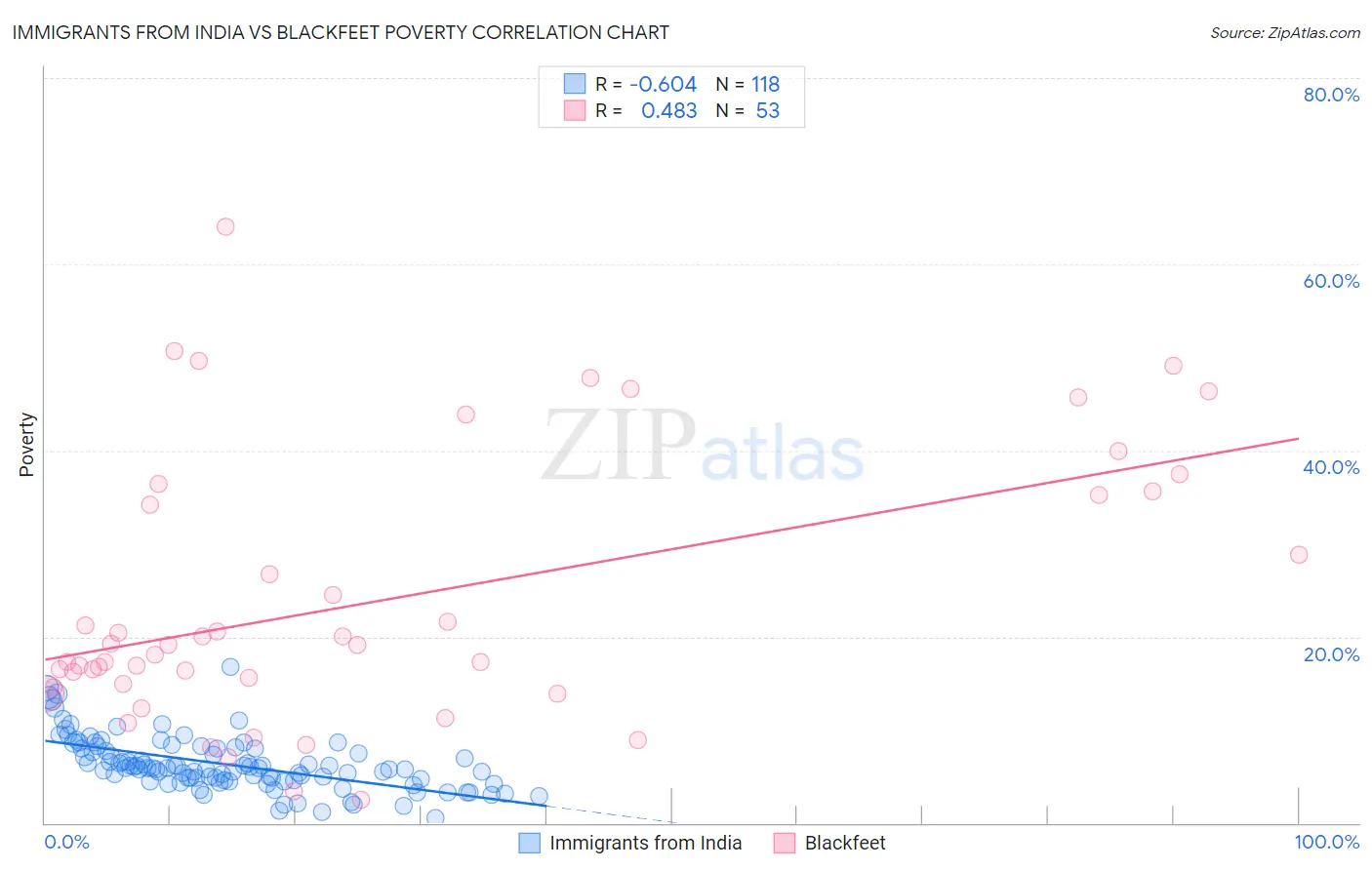 Immigrants from India vs Blackfeet Poverty