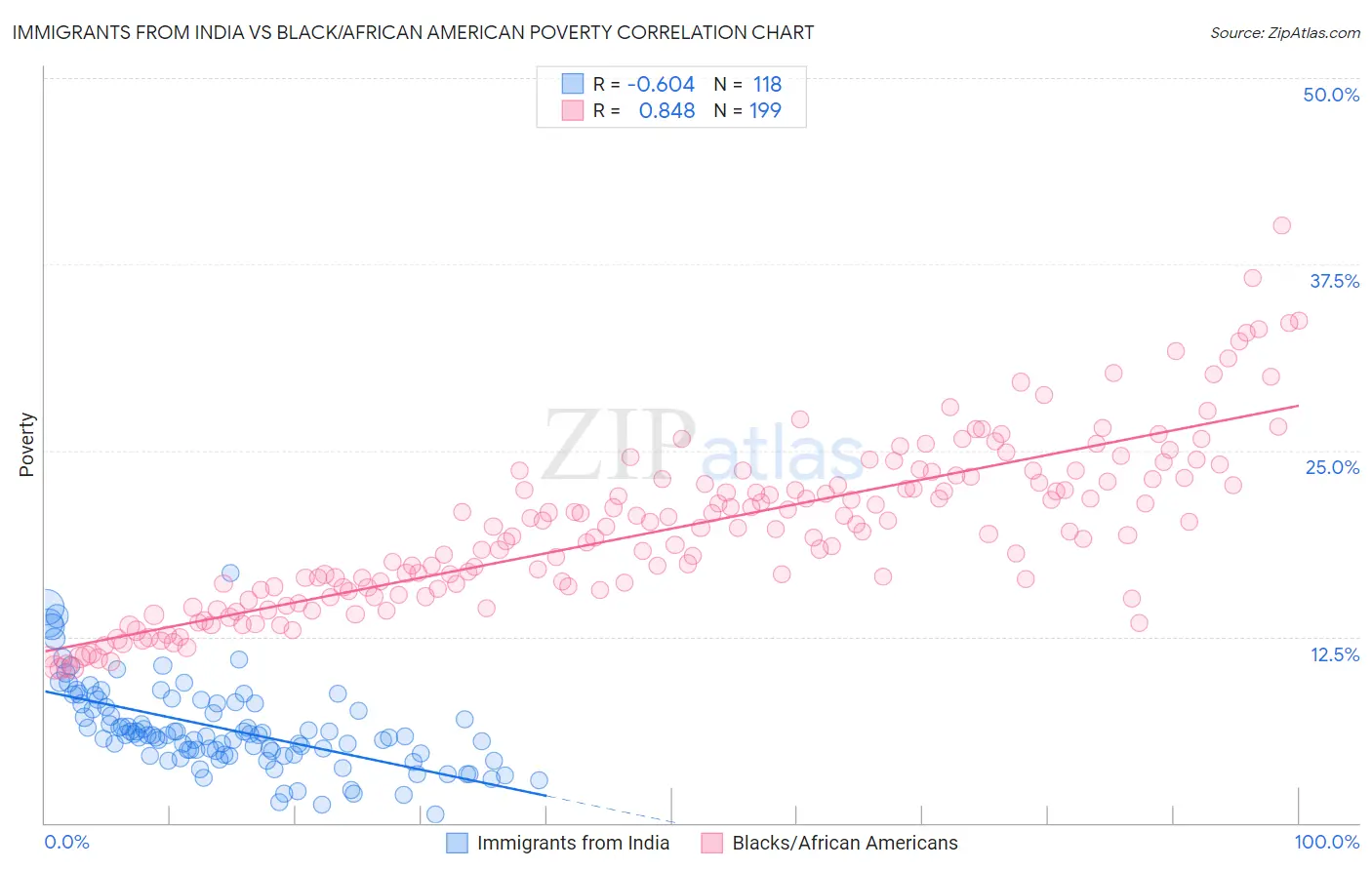 Immigrants from India vs Black/African American Poverty