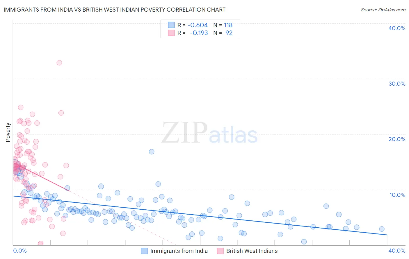 Immigrants from India vs British West Indian Poverty