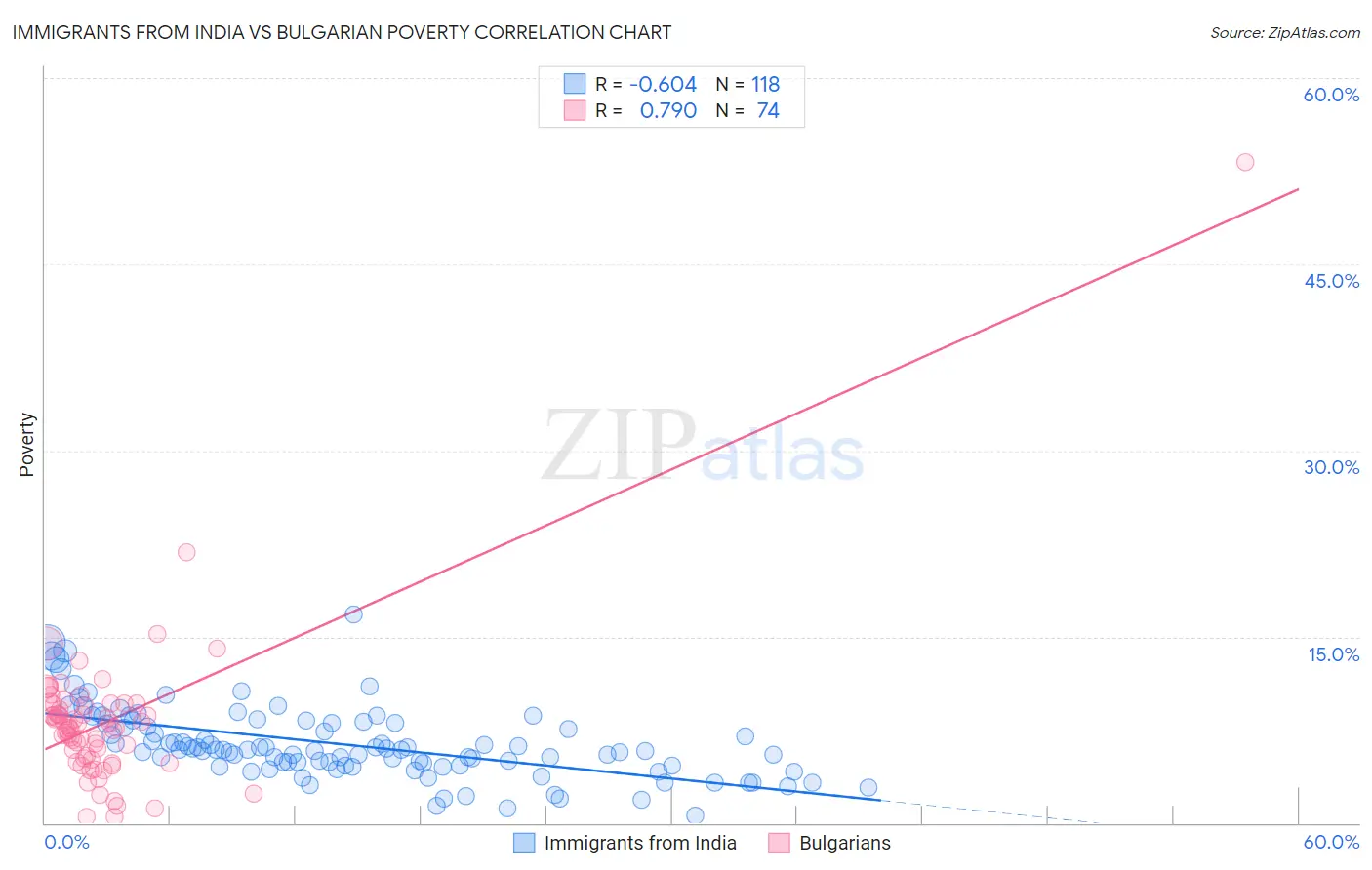 Immigrants from India vs Bulgarian Poverty