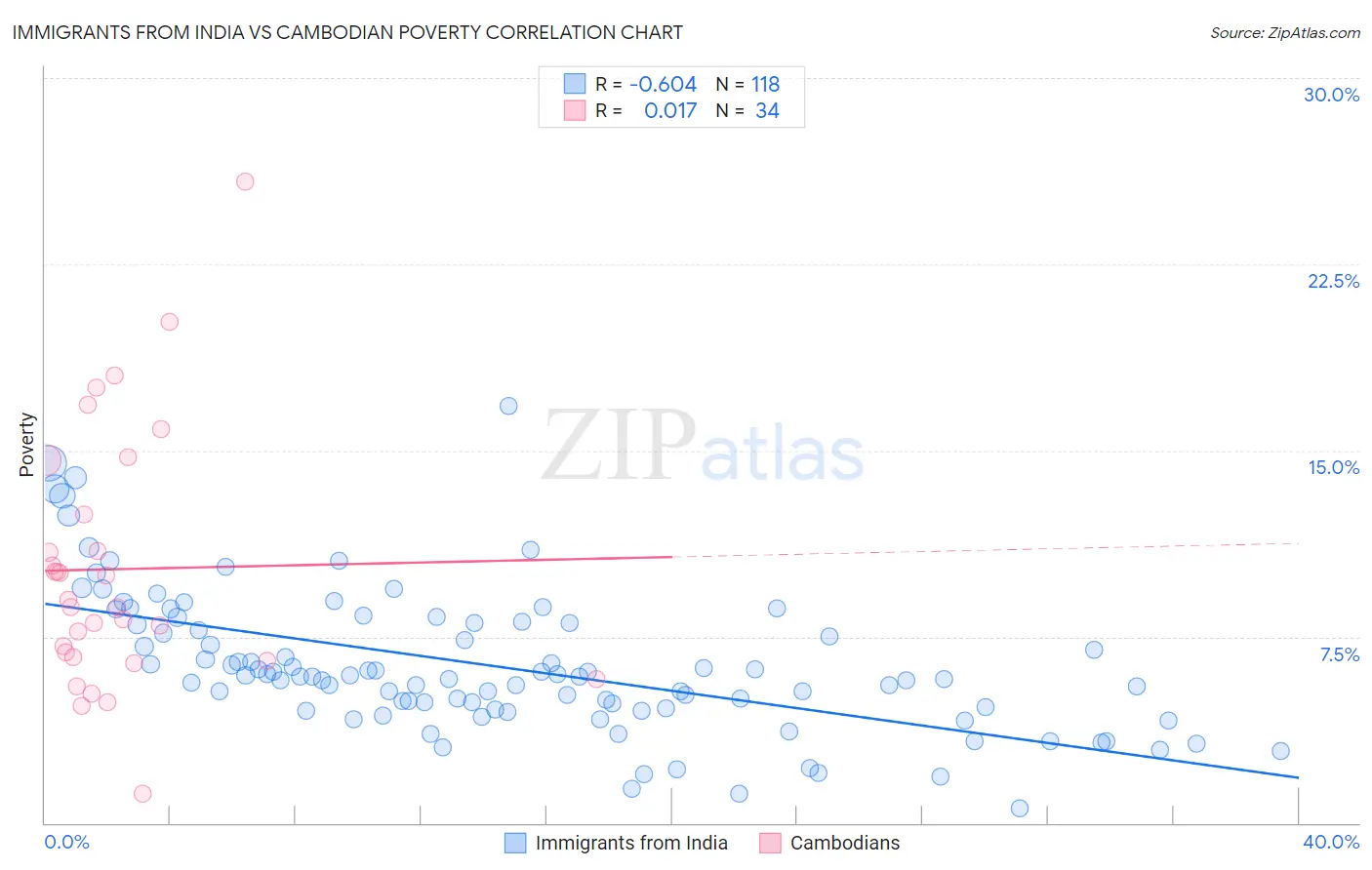 Immigrants from India vs Cambodian Poverty