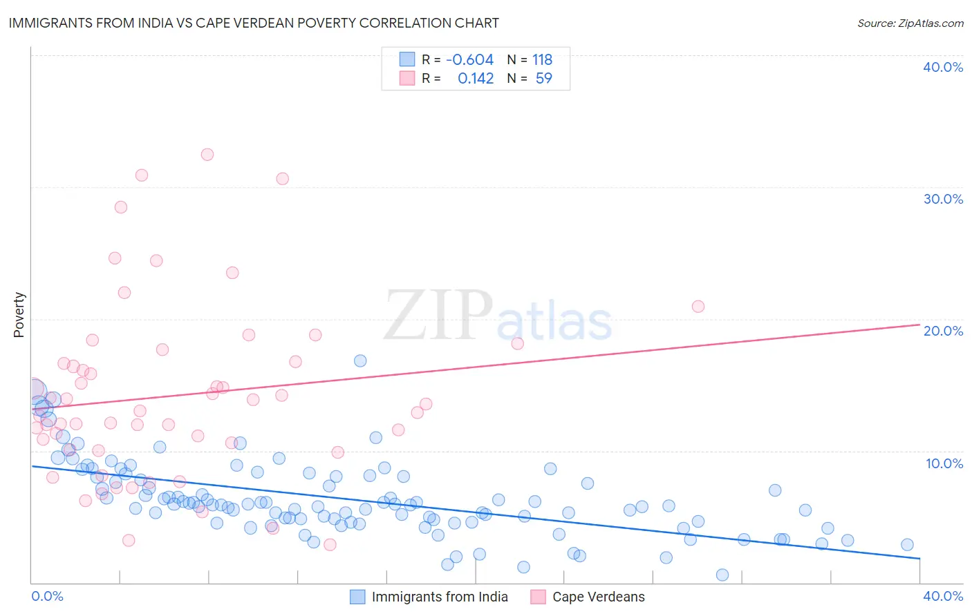 Immigrants from India vs Cape Verdean Poverty