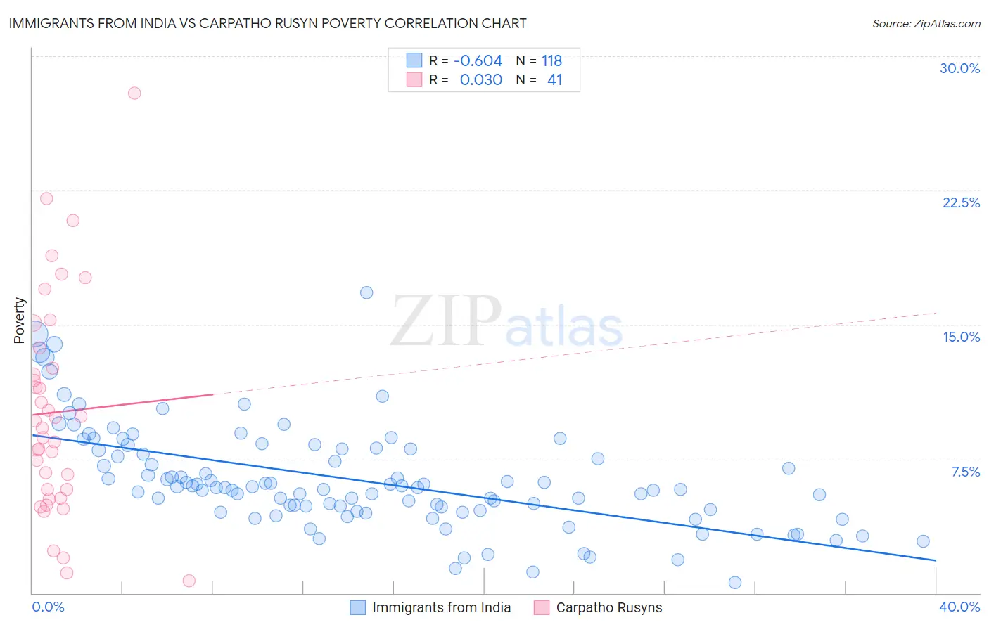 Immigrants from India vs Carpatho Rusyn Poverty