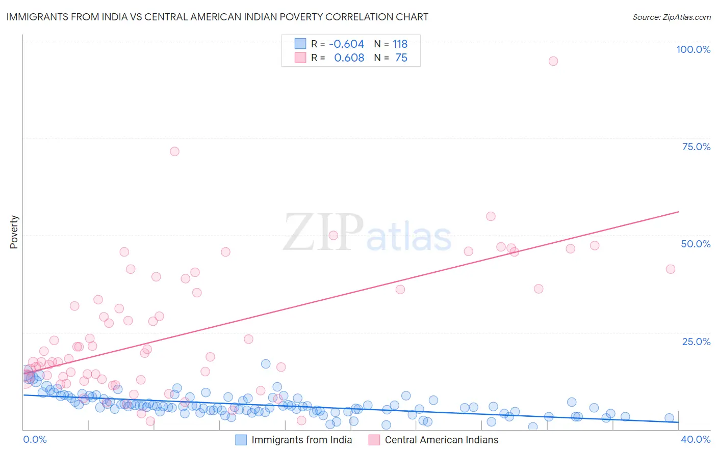 Immigrants from India vs Central American Indian Poverty