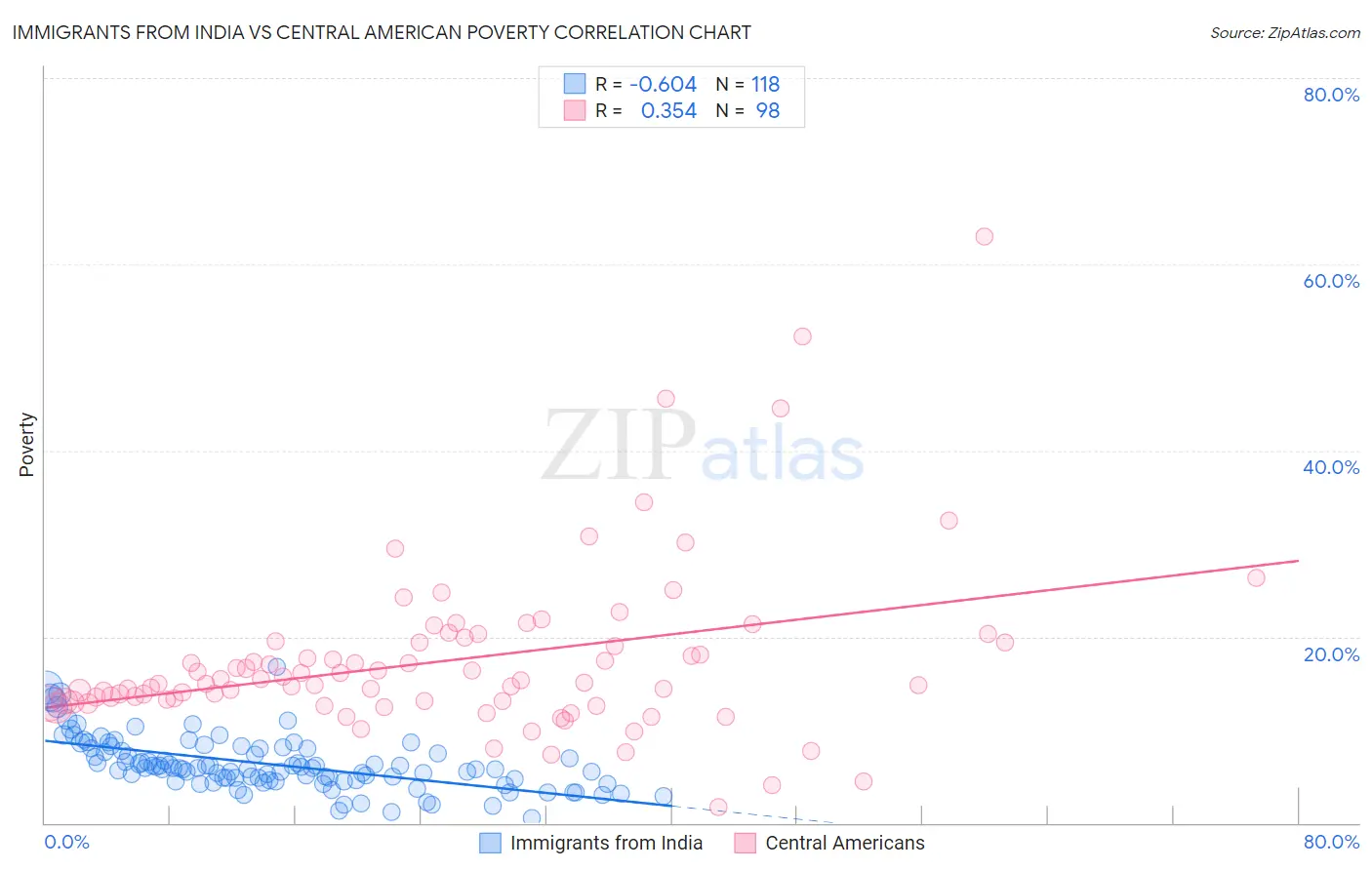 Immigrants from India vs Central American Poverty